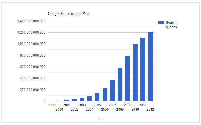 pencarian google per tahun