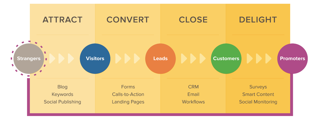 ciclo de generación de leads