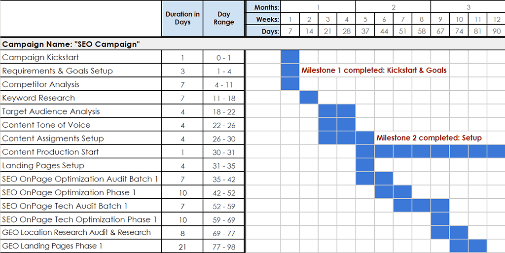 Gantt chart SEO